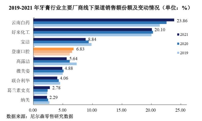 、佳洁士、高露洁市场份额达到23%不朽情缘中国牙膏第一品牌：击败好来(图10)