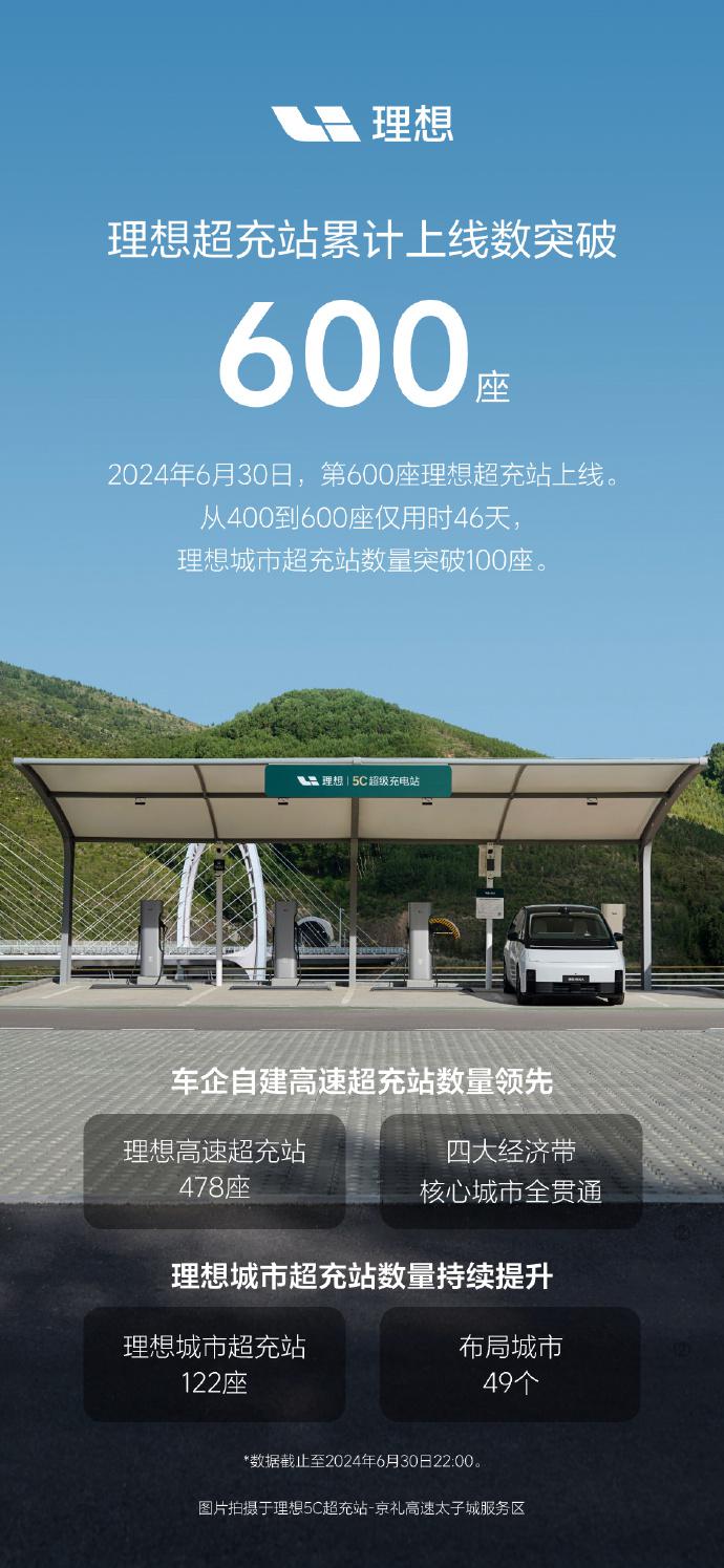 车超充站突破600座大关不朽情缘试玩网站